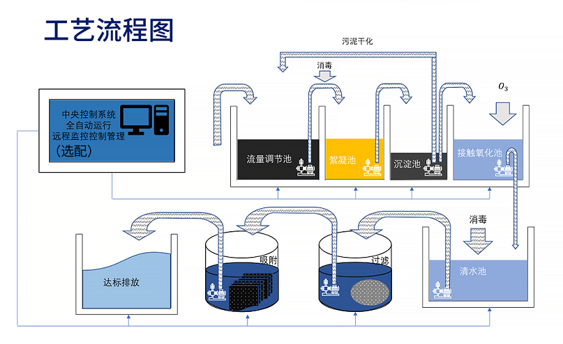 綜合廢水處理設備工藝流程